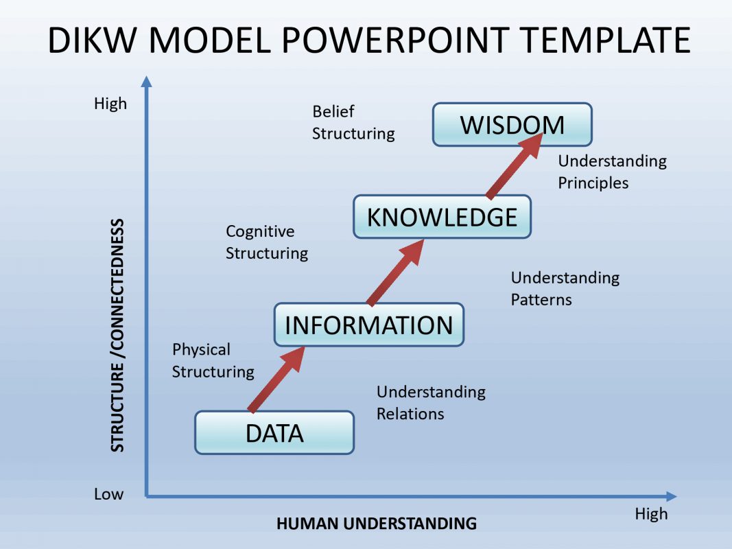 DIKW MODEL POWERPOINT TEMPLATE - Slidevilla