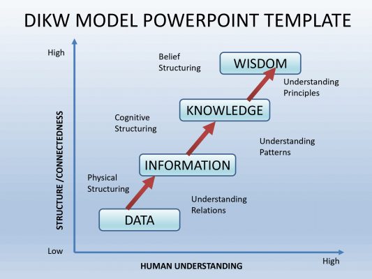 DIKW MODEL POWERPOINT TEMPLATE - Slidevilla
