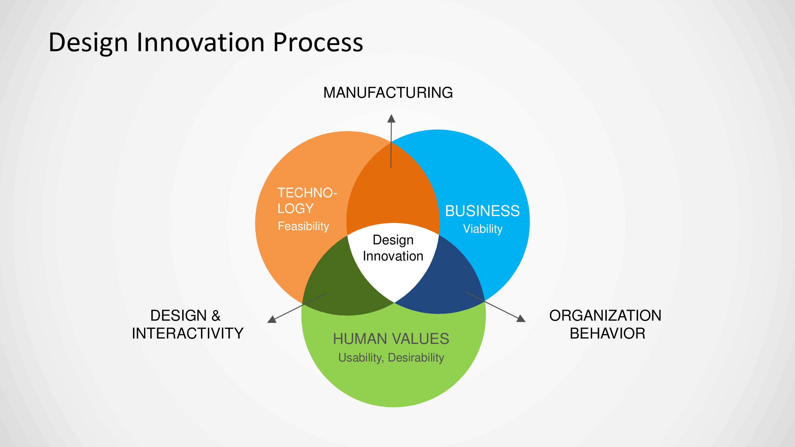Venn Diagram Design Innovation process