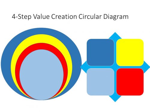 4-Step Value Creation Circular Diagram PowerPoint Template