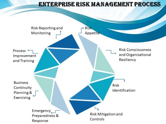 Enterprise Risk Management Process Powerpoint Diagram Slide - Slidevilla